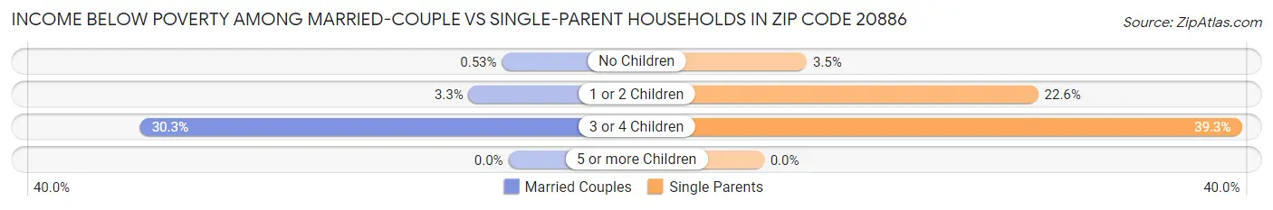 Income Below Poverty Among Married-Couple vs Single-Parent Households in Zip Code 20886