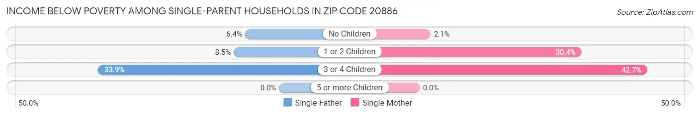 Income Below Poverty Among Single-Parent Households in Zip Code 20886