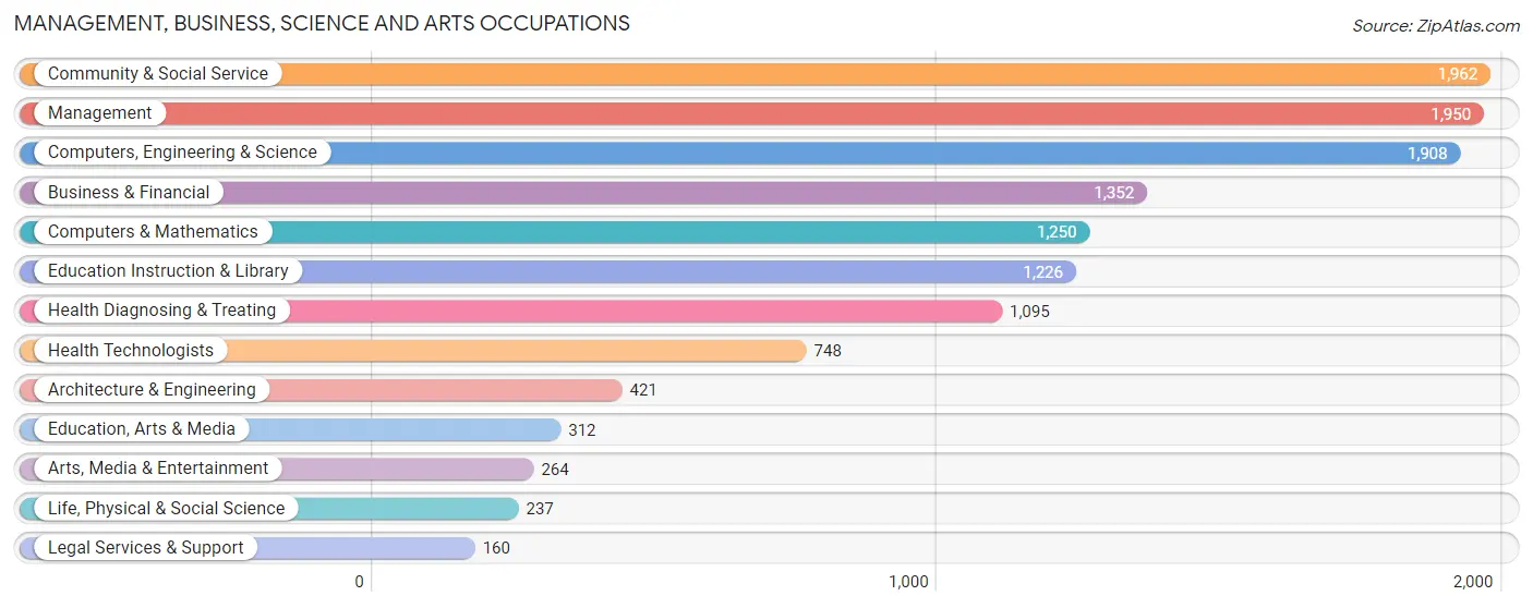 Management, Business, Science and Arts Occupations in Zip Code 20886