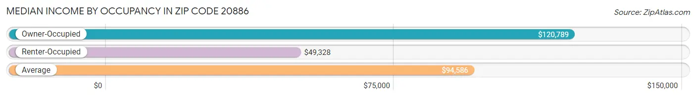 Median Income by Occupancy in Zip Code 20886