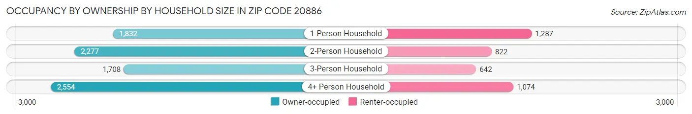 Occupancy by Ownership by Household Size in Zip Code 20886