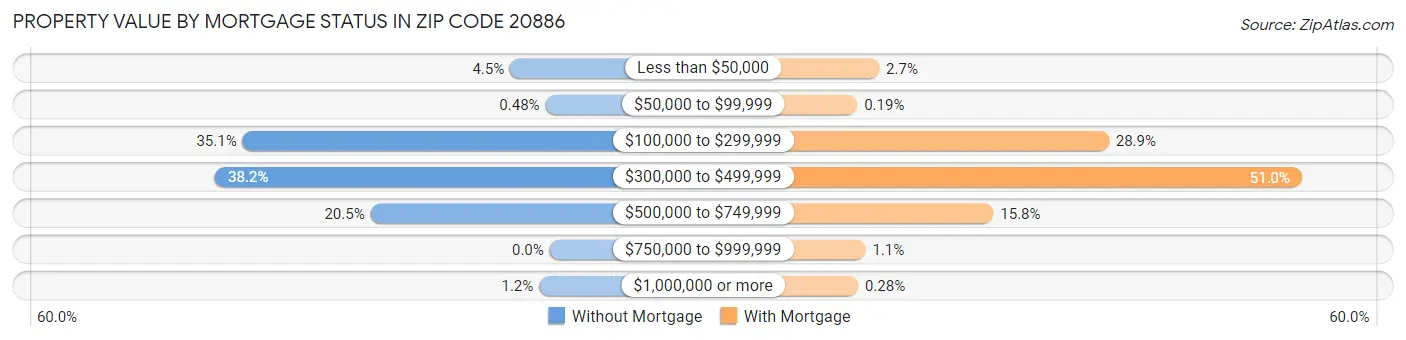 Property Value by Mortgage Status in Zip Code 20886