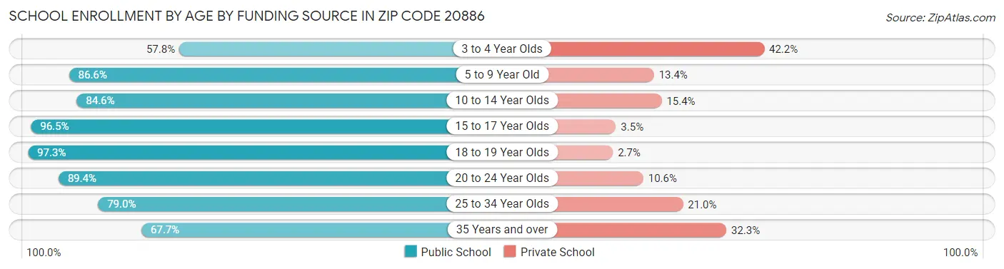 School Enrollment by Age by Funding Source in Zip Code 20886