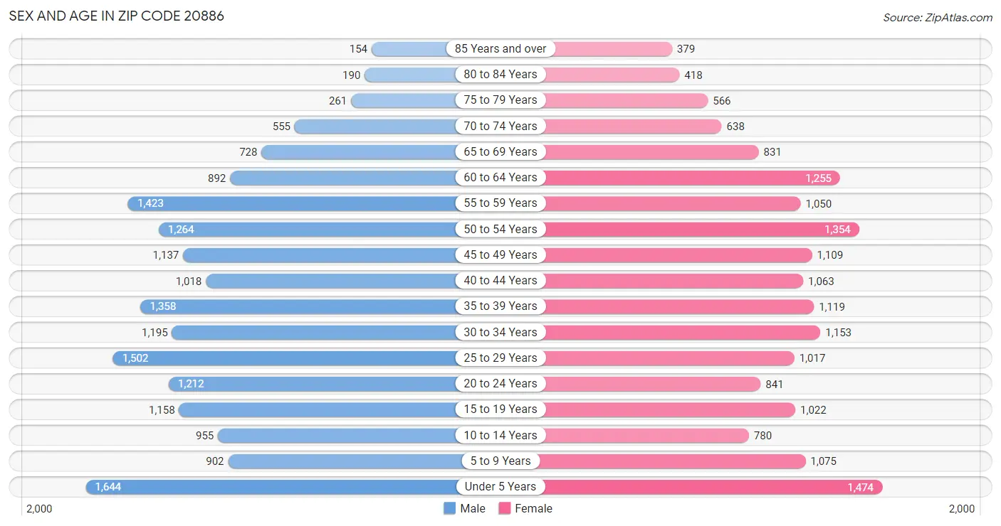 Sex and Age in Zip Code 20886