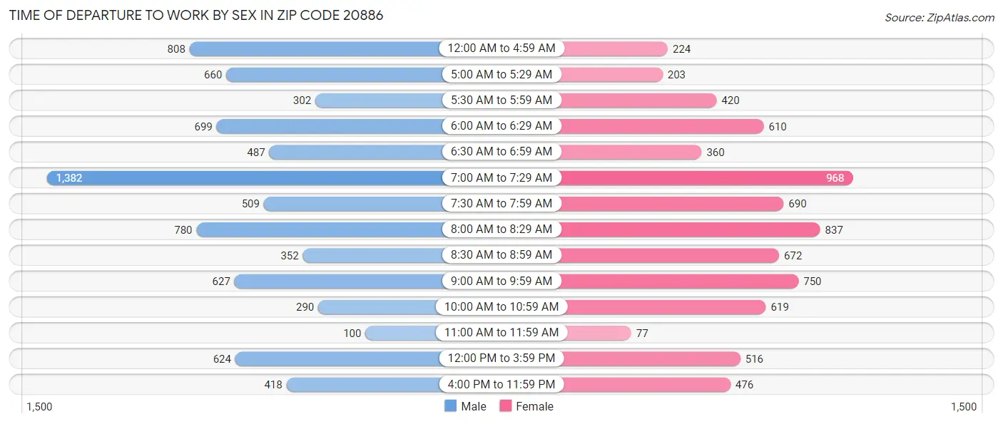 Time of Departure to Work by Sex in Zip Code 20886