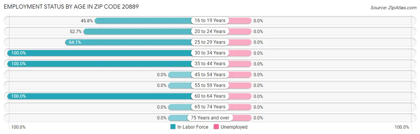 Employment Status by Age in Zip Code 20889