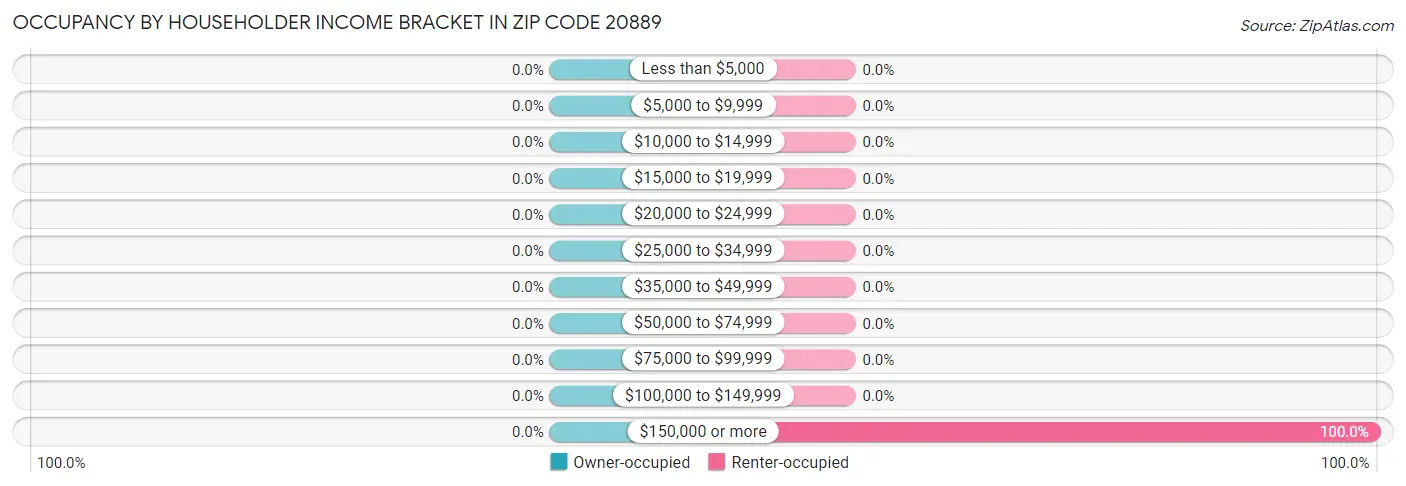 Occupancy by Householder Income Bracket in Zip Code 20889
