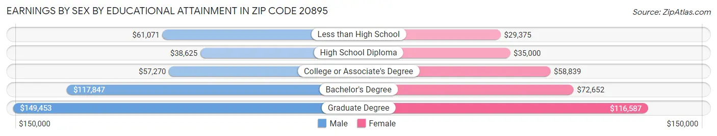 Earnings by Sex by Educational Attainment in Zip Code 20895