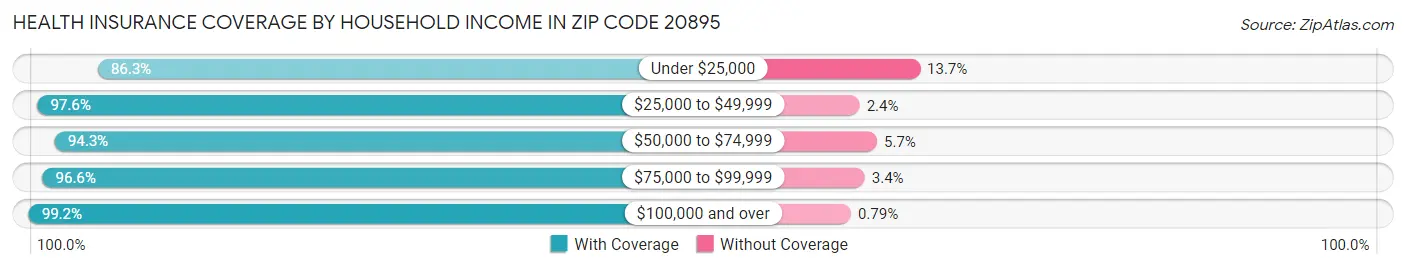 Health Insurance Coverage by Household Income in Zip Code 20895