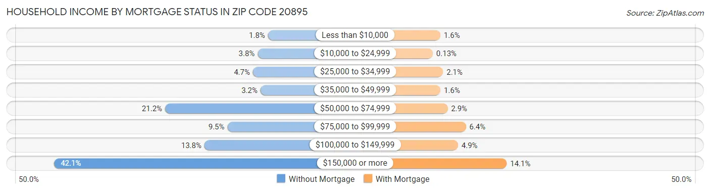 Household Income by Mortgage Status in Zip Code 20895