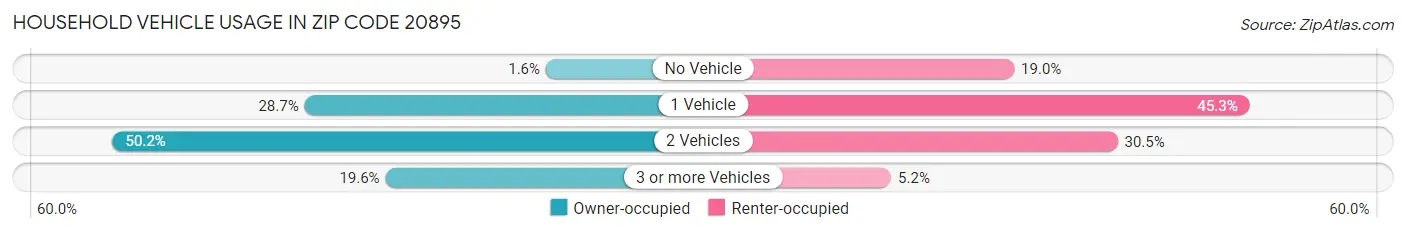 Household Vehicle Usage in Zip Code 20895