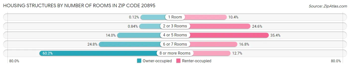 Housing Structures by Number of Rooms in Zip Code 20895