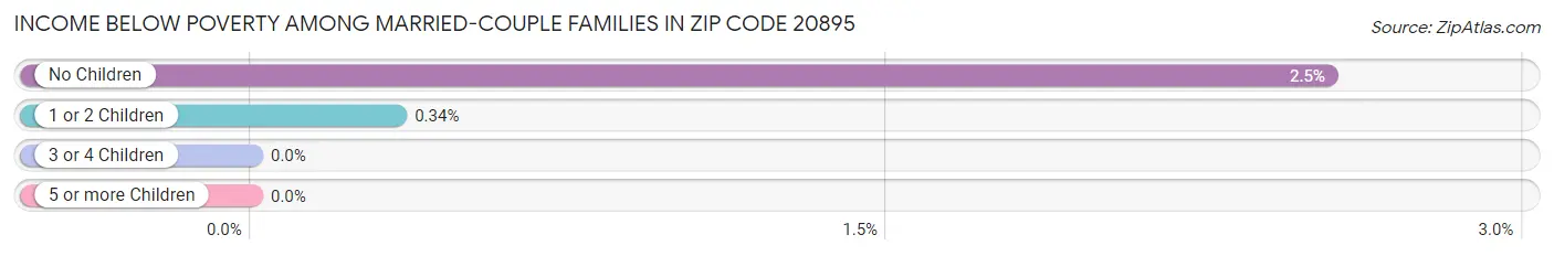 Income Below Poverty Among Married-Couple Families in Zip Code 20895