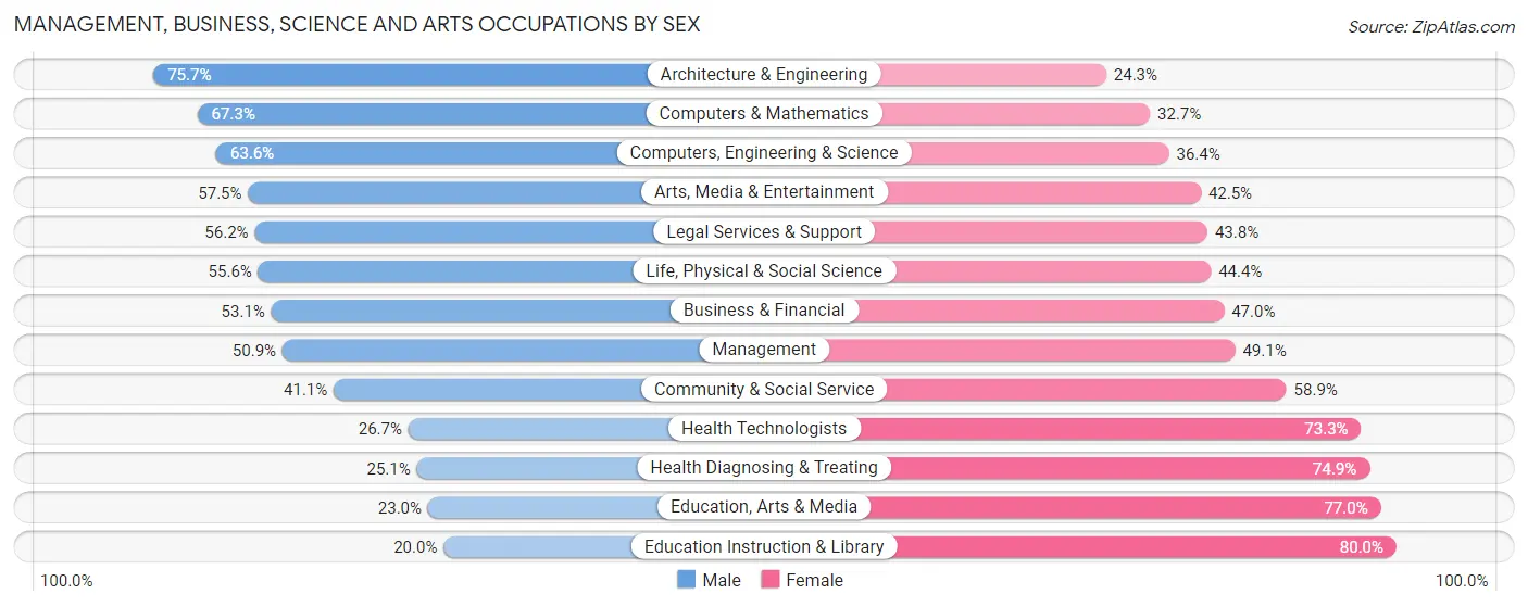 Management, Business, Science and Arts Occupations by Sex in Zip Code 20895
