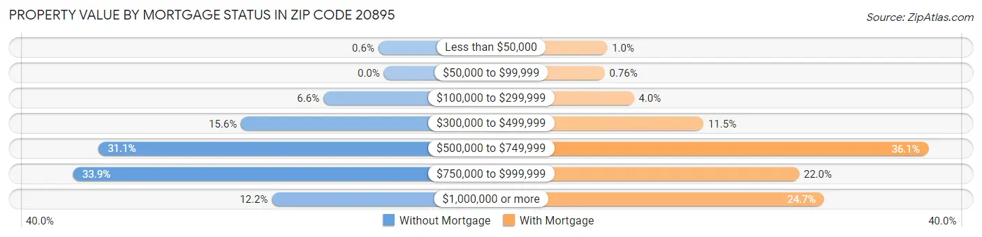 Property Value by Mortgage Status in Zip Code 20895