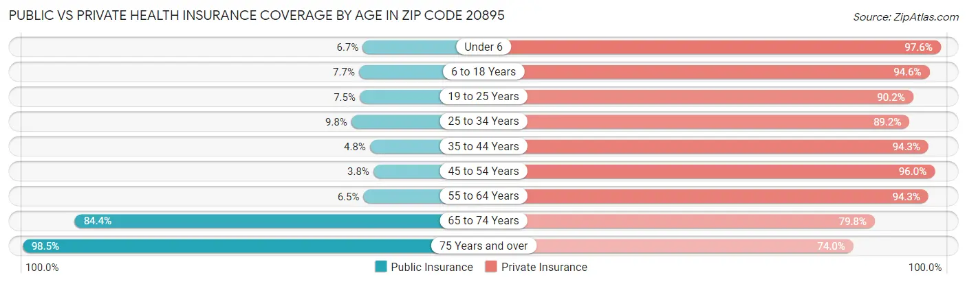 Public vs Private Health Insurance Coverage by Age in Zip Code 20895
