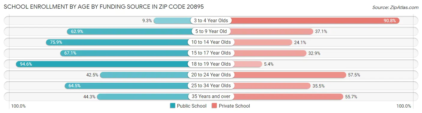 School Enrollment by Age by Funding Source in Zip Code 20895