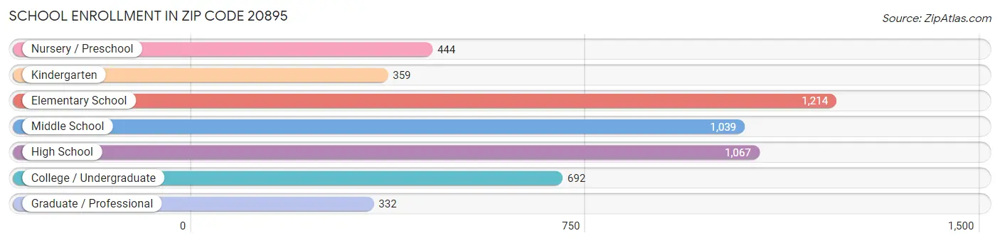 School Enrollment in Zip Code 20895