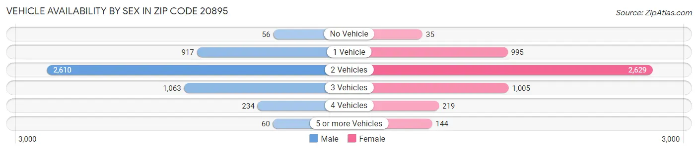 Vehicle Availability by Sex in Zip Code 20895