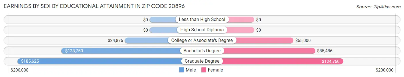 Earnings by Sex by Educational Attainment in Zip Code 20896