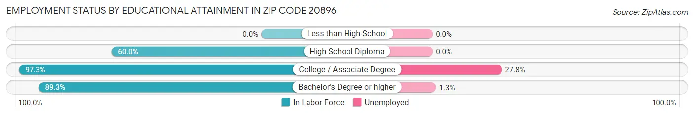 Employment Status by Educational Attainment in Zip Code 20896