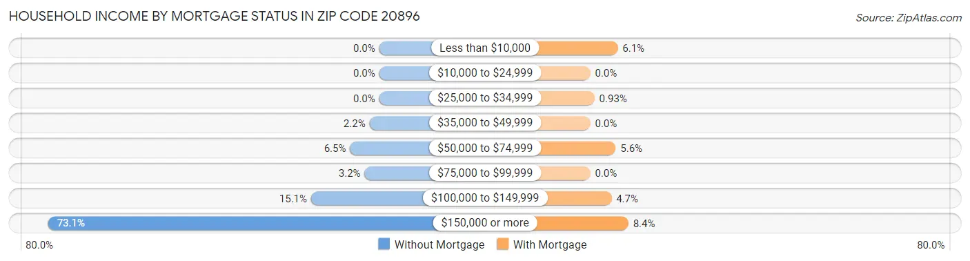 Household Income by Mortgage Status in Zip Code 20896