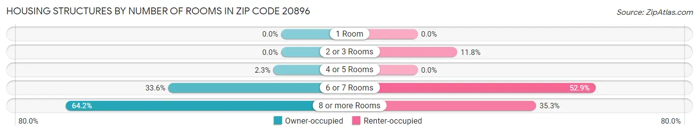 Housing Structures by Number of Rooms in Zip Code 20896