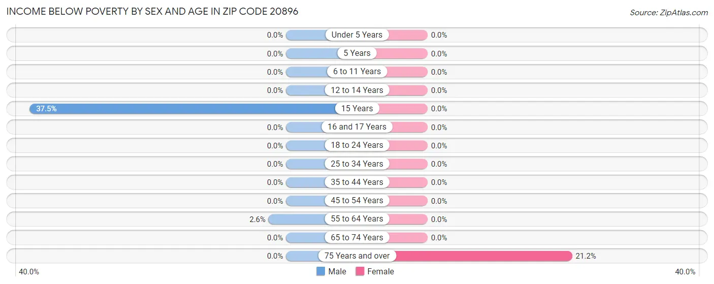 Income Below Poverty by Sex and Age in Zip Code 20896