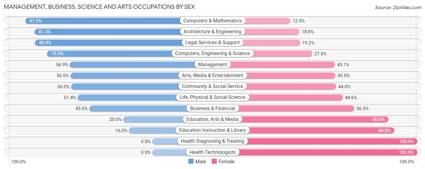 Management, Business, Science and Arts Occupations by Sex in Zip Code 20896