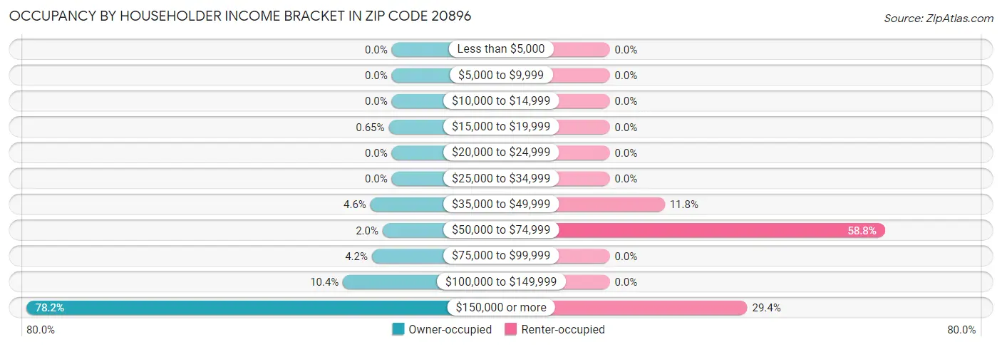 Occupancy by Householder Income Bracket in Zip Code 20896