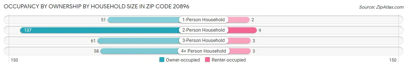 Occupancy by Ownership by Household Size in Zip Code 20896