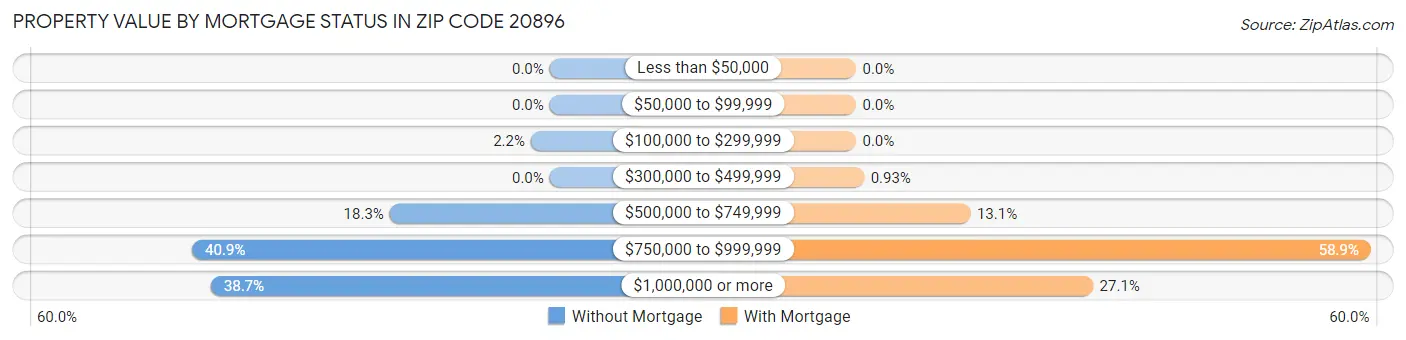 Property Value by Mortgage Status in Zip Code 20896