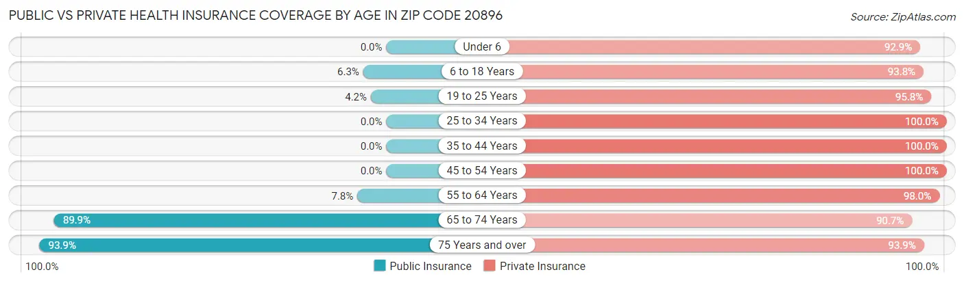 Public vs Private Health Insurance Coverage by Age in Zip Code 20896