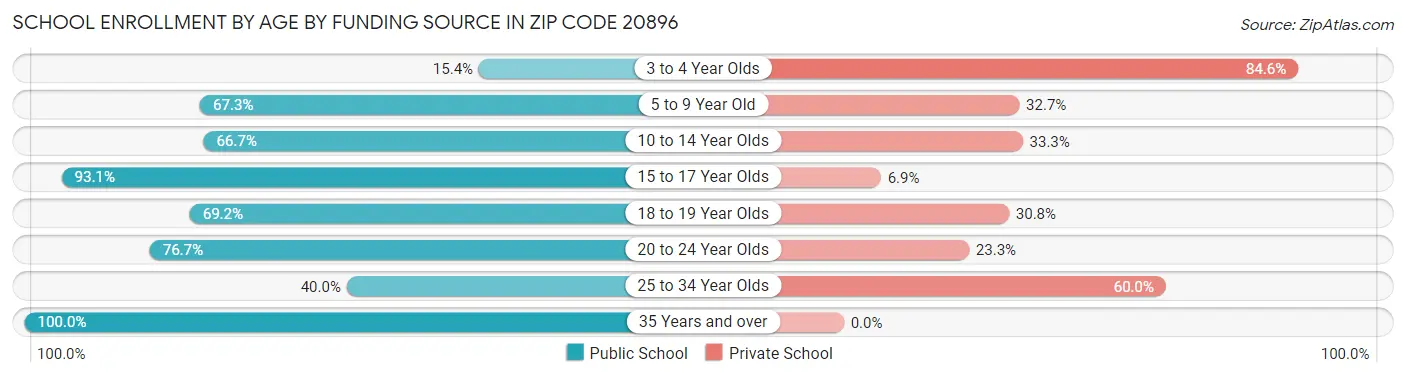 School Enrollment by Age by Funding Source in Zip Code 20896