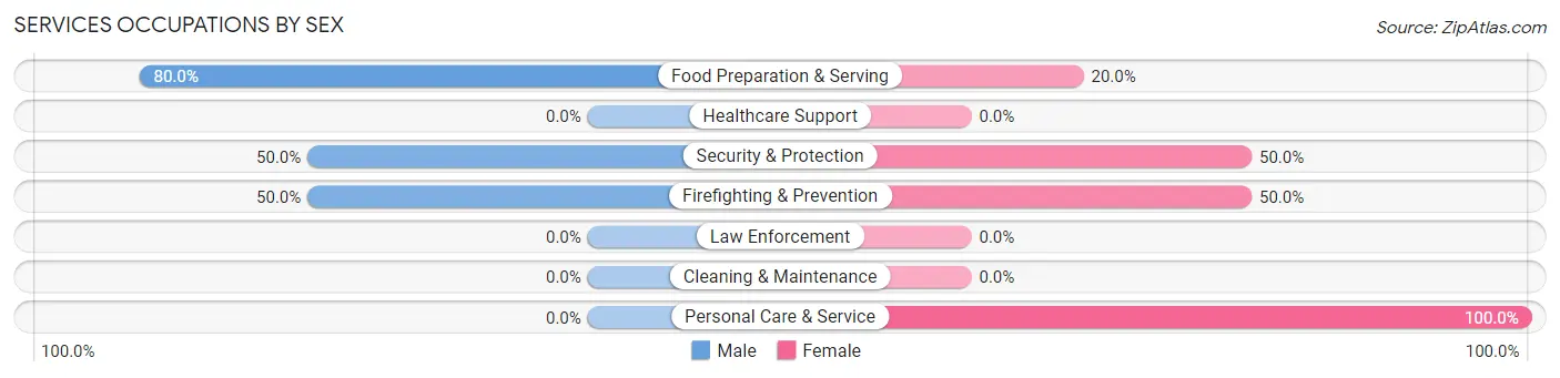 Services Occupations by Sex in Zip Code 20896