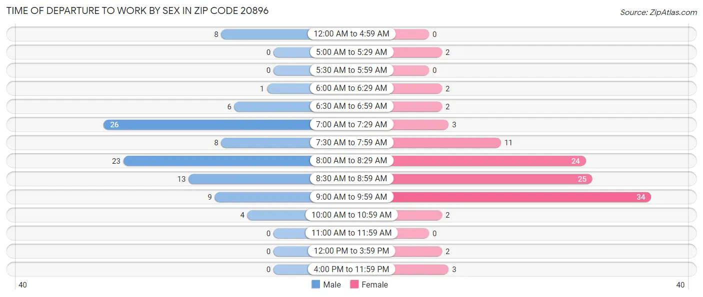 Time of Departure to Work by Sex in Zip Code 20896