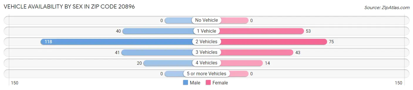 Vehicle Availability by Sex in Zip Code 20896