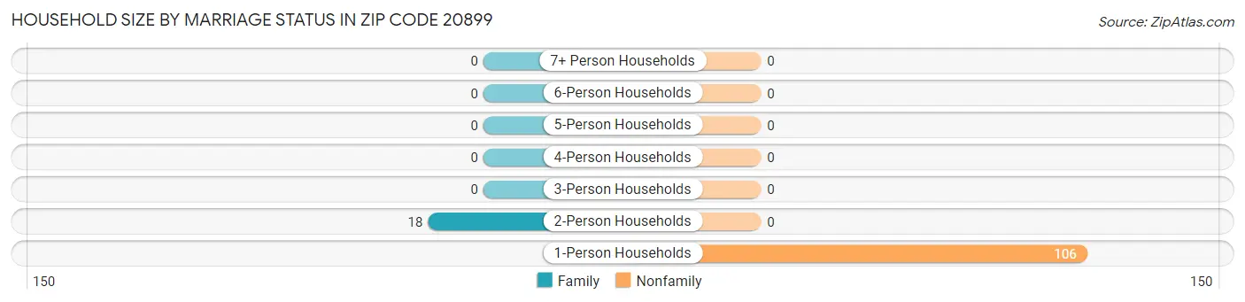 Household Size by Marriage Status in Zip Code 20899