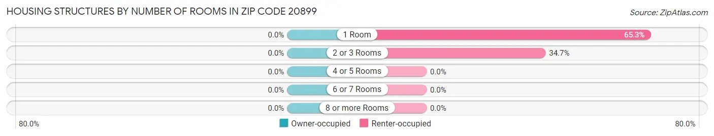 Housing Structures by Number of Rooms in Zip Code 20899