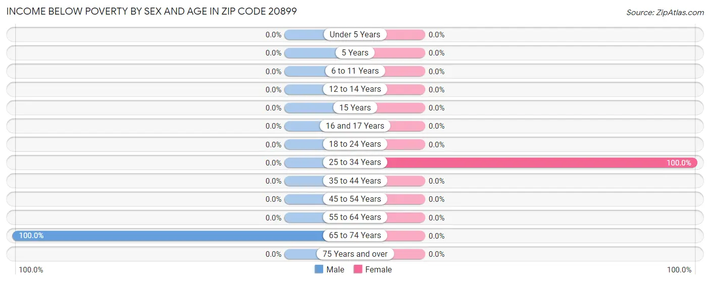 Income Below Poverty by Sex and Age in Zip Code 20899