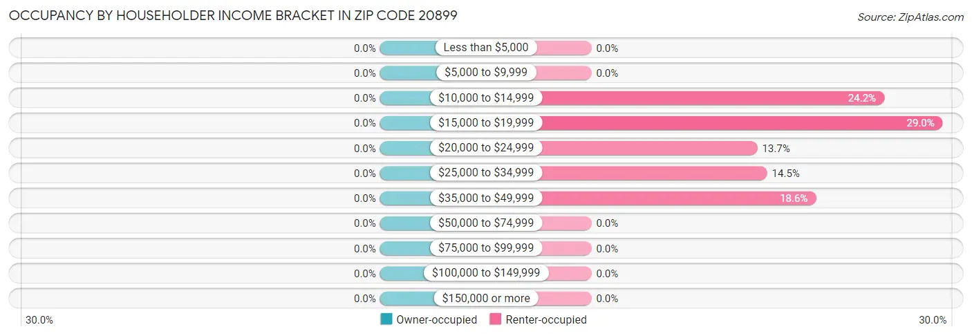 Occupancy by Householder Income Bracket in Zip Code 20899