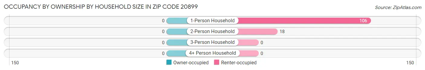 Occupancy by Ownership by Household Size in Zip Code 20899