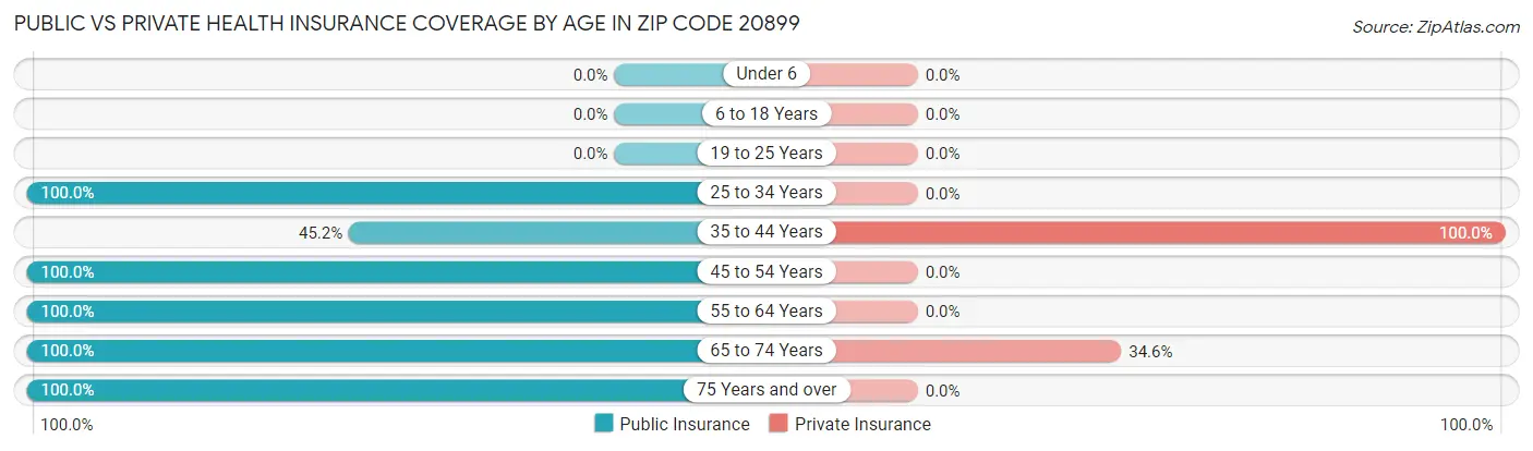 Public vs Private Health Insurance Coverage by Age in Zip Code 20899