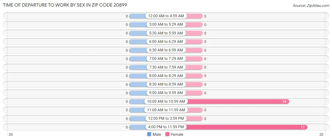 Time of Departure to Work by Sex in Zip Code 20899