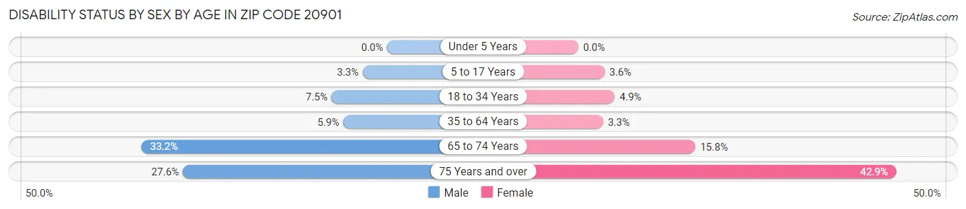 Disability Status by Sex by Age in Zip Code 20901