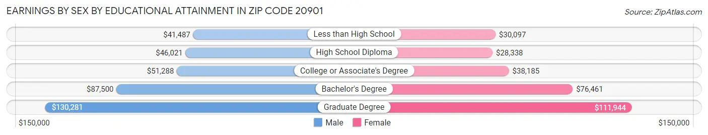 Earnings by Sex by Educational Attainment in Zip Code 20901
