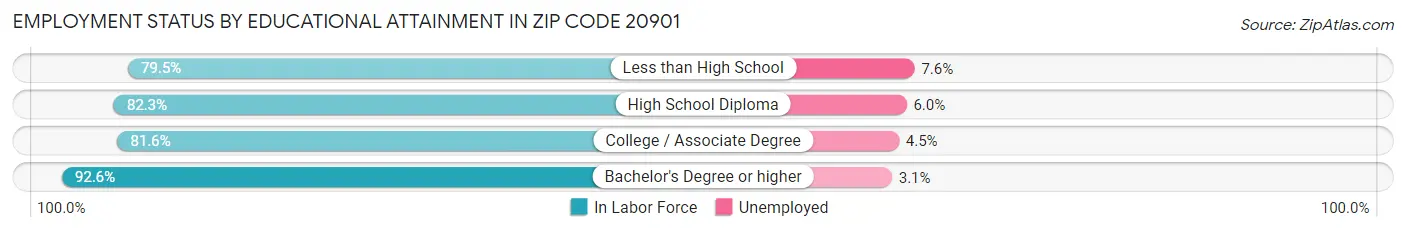 Employment Status by Educational Attainment in Zip Code 20901