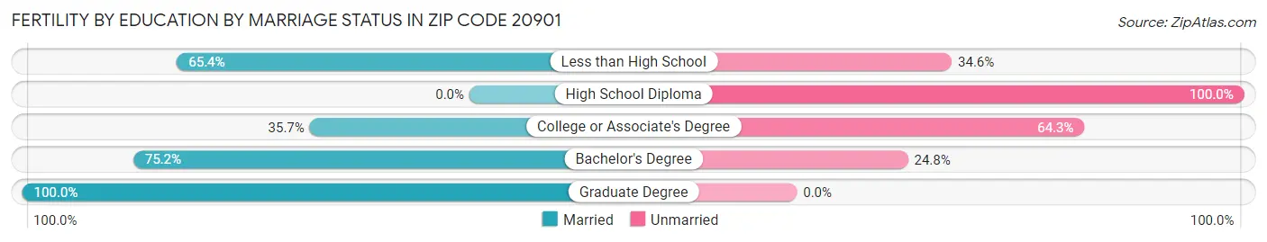 Female Fertility by Education by Marriage Status in Zip Code 20901