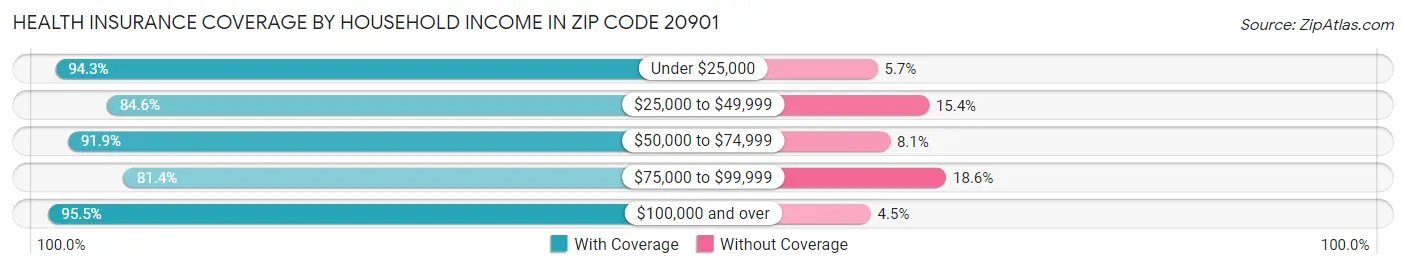Health Insurance Coverage by Household Income in Zip Code 20901
