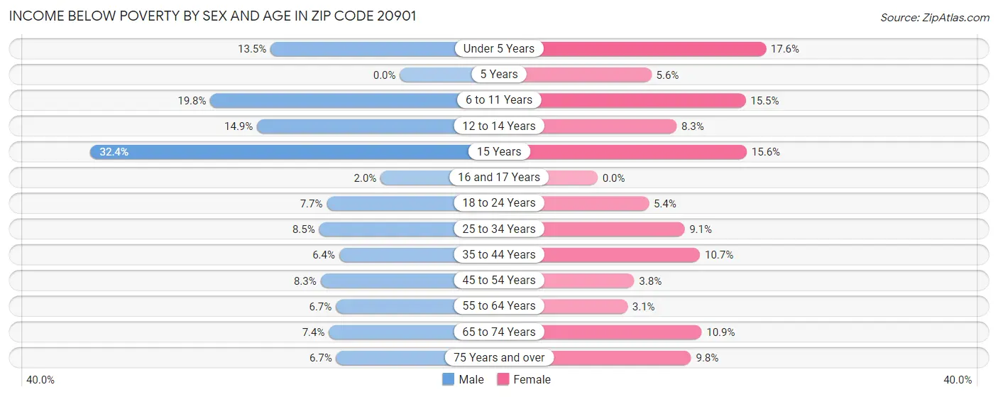 Income Below Poverty by Sex and Age in Zip Code 20901